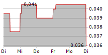 ZONTE METALS INC 5-Tage-Chart