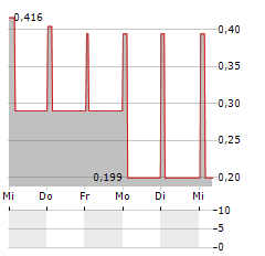 ZOO DIGITAL Aktie 5-Tage-Chart