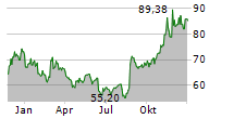 ZOOM COMMUNICATIONS INC Chart 1 Jahr