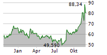 ZOOM COMMUNICATIONS INC Chart 1 Jahr