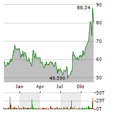 ZOOM COMMUNICATIONS Aktie Chart 1 Jahr