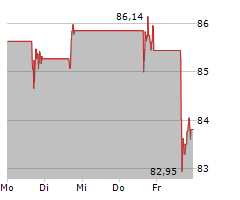 ZOOM COMMUNICATIONS INC Chart 1 Jahr