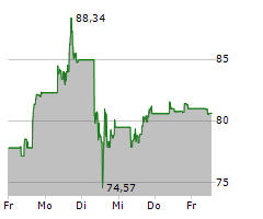 ZOOM COMMUNICATIONS INC Chart 1 Jahr