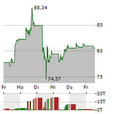 ZOOM COMMUNICATIONS Aktie 5-Tage-Chart