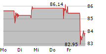 ZOOM COMMUNICATIONS INC 5-Tage-Chart