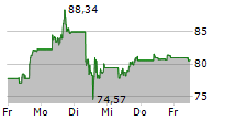 ZOOM COMMUNICATIONS INC 5-Tage-Chart