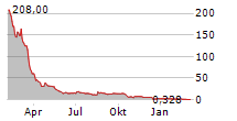 ZOOMCAR HOLDINGS INC Chart 1 Jahr