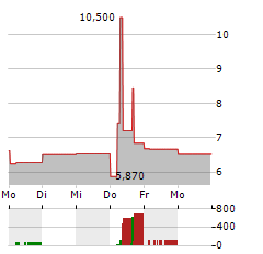 ZOOMCAR Aktie 5-Tage-Chart