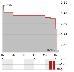 ZOOMD TECHNOLOGIES Aktie 5-Tage-Chart