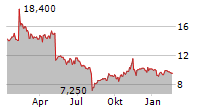 ZOOMINFO TECHNOLOGIES INC Chart 1 Jahr