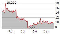 ZOOMINFO TECHNOLOGIES INC Chart 1 Jahr