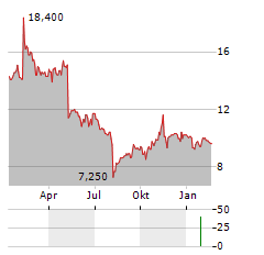 ZOOMINFO TECHNOLOGIES Aktie Chart 1 Jahr