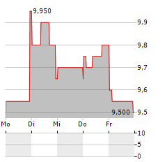 ZOOMINFO TECHNOLOGIES Aktie 5-Tage-Chart