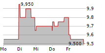 ZOOMINFO TECHNOLOGIES INC 5-Tage-Chart