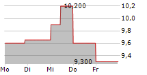 ZOOMINFO TECHNOLOGIES INC 5-Tage-Chart