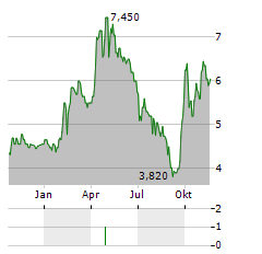 ZOOMLION HEAVY INDUSTRY SCIENCE AND TECHNOLOGY CO LTD ADR Aktie Chart 1 Jahr