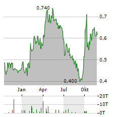 ZOOMLION HEAVY INDUSTRY Aktie Chart 1 Jahr