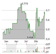 ZOOMLION HEAVY INDUSTRY Aktie Chart 1 Jahr