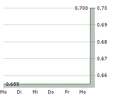 ZOOMLION HEAVY INDUSTRY SCIENCE AND TECHNOLOGY CO LTD Chart 1 Jahr