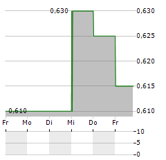 ZOOMLION HEAVY INDUSTRY Aktie 5-Tage-Chart