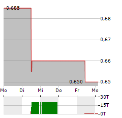 ZOOMLION HEAVY INDUSTRY Aktie 5-Tage-Chart