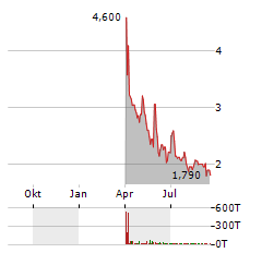 ZOOZ POWER Aktie Chart 1 Jahr