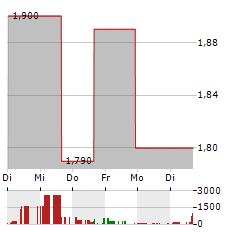 ZOOZ POWER Aktie 5-Tage-Chart
