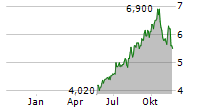 ZOZO INC ADR Chart 1 Jahr