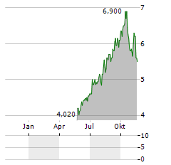 ZOZO INC ADR Aktie Chart 1 Jahr