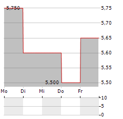 ZOZO INC ADR Aktie 5-Tage-Chart