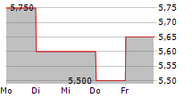 ZOZO INC ADR 5-Tage-Chart