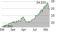 ZOZO INC Chart 1 Jahr