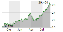 ZOZO INC Chart 1 Jahr