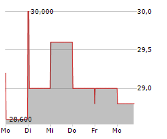 ZOZO INC Chart 1 Jahr