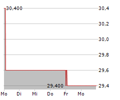 ZOZO INC Chart 1 Jahr