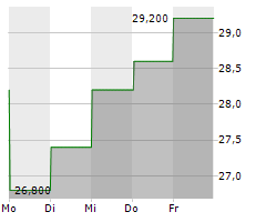 ZOZO INC Chart 1 Jahr