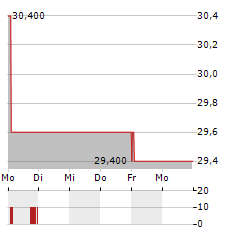 ZOZO Aktie 5-Tage-Chart