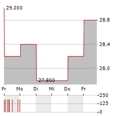 ZOZO Aktie 5-Tage-Chart