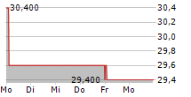 ZOZO INC 5-Tage-Chart