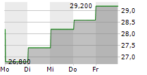 ZOZO INC 5-Tage-Chart