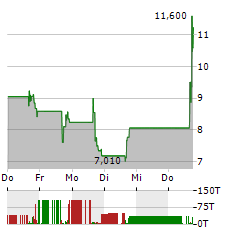 ZSPACE Aktie 5-Tage-Chart