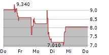 ZSPACE INC 5-Tage-Chart