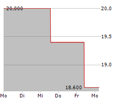 ZTO EXPRESS CAYMAN INC ADR Chart 1 Jahr