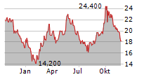 ZTO EXPRESS CAYMAN INC Chart 1 Jahr