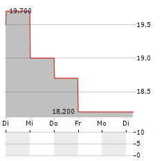 ZTO EXPRESS Aktie 5-Tage-Chart