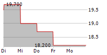 ZTO EXPRESS CAYMAN INC 5-Tage-Chart