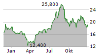 ZUMIEZ INC Chart 1 Jahr