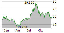 ZUMIEZ INC Chart 1 Jahr