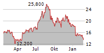 ZUMIEZ INC Chart 1 Jahr