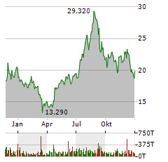 ZUMIEZ Aktie Chart 1 Jahr